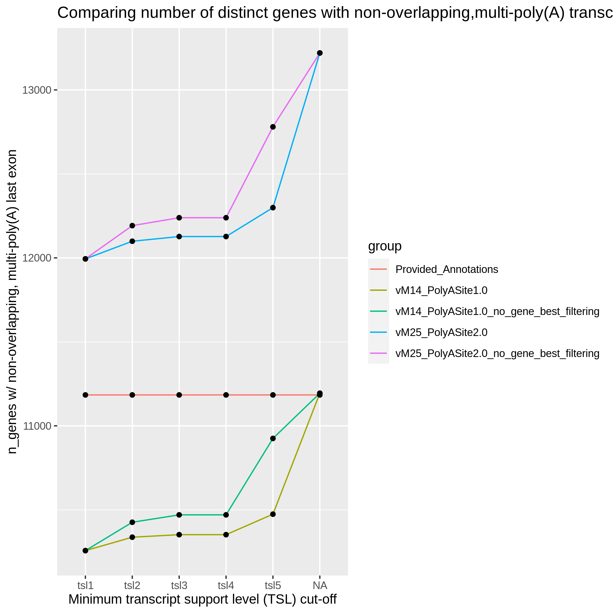 Line plot demonstrating impact of different TSL filters on total number of genes in annotation