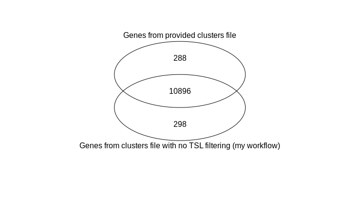 Venn diagram comparing provided annotations & my workflow with same input