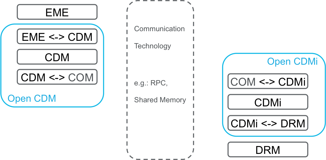 CDM and CDMi