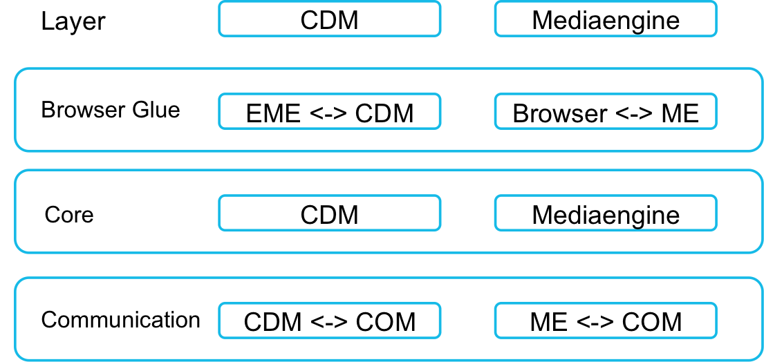 OCDM 3-layer architecture