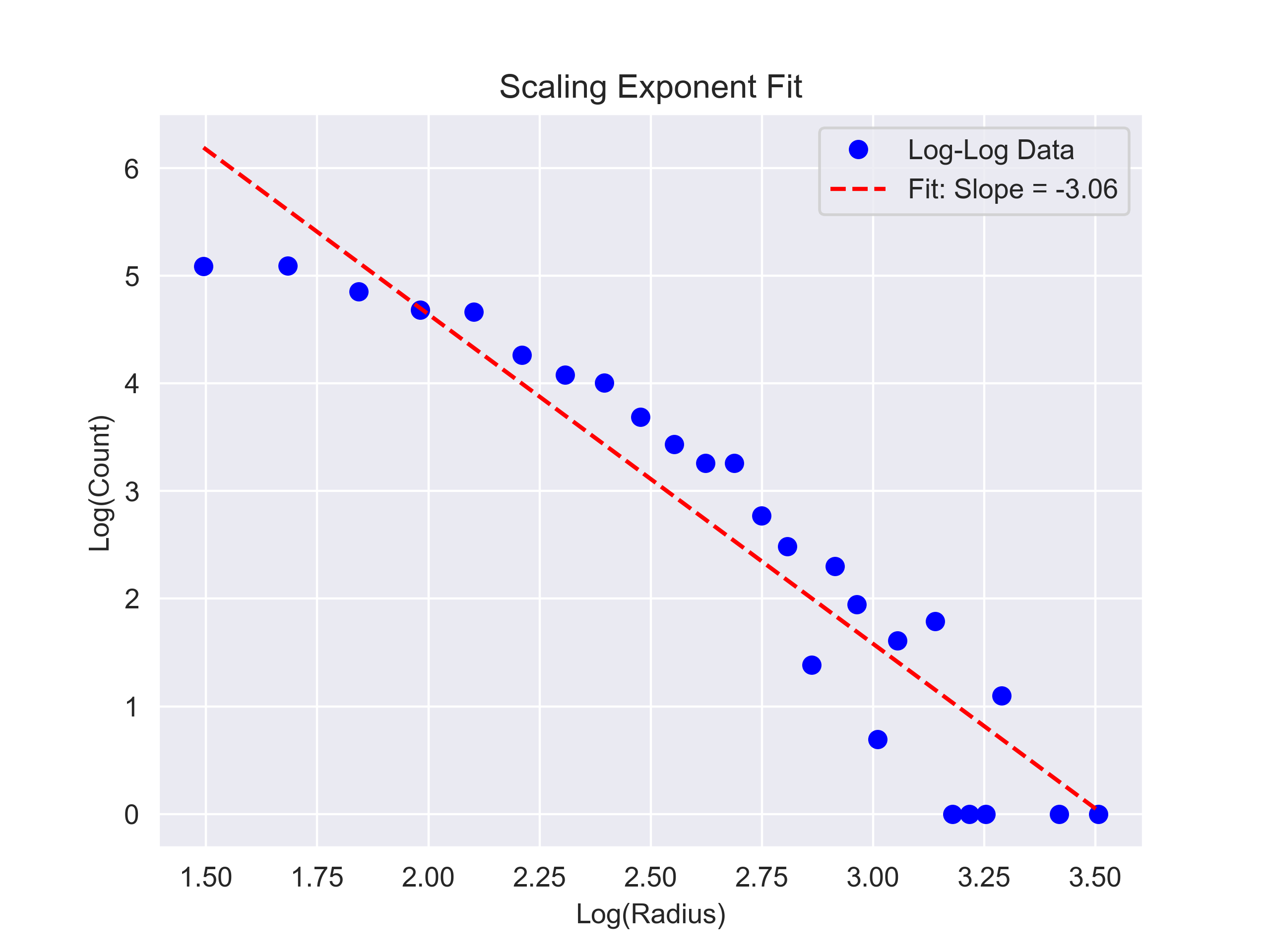 Scaling Fit