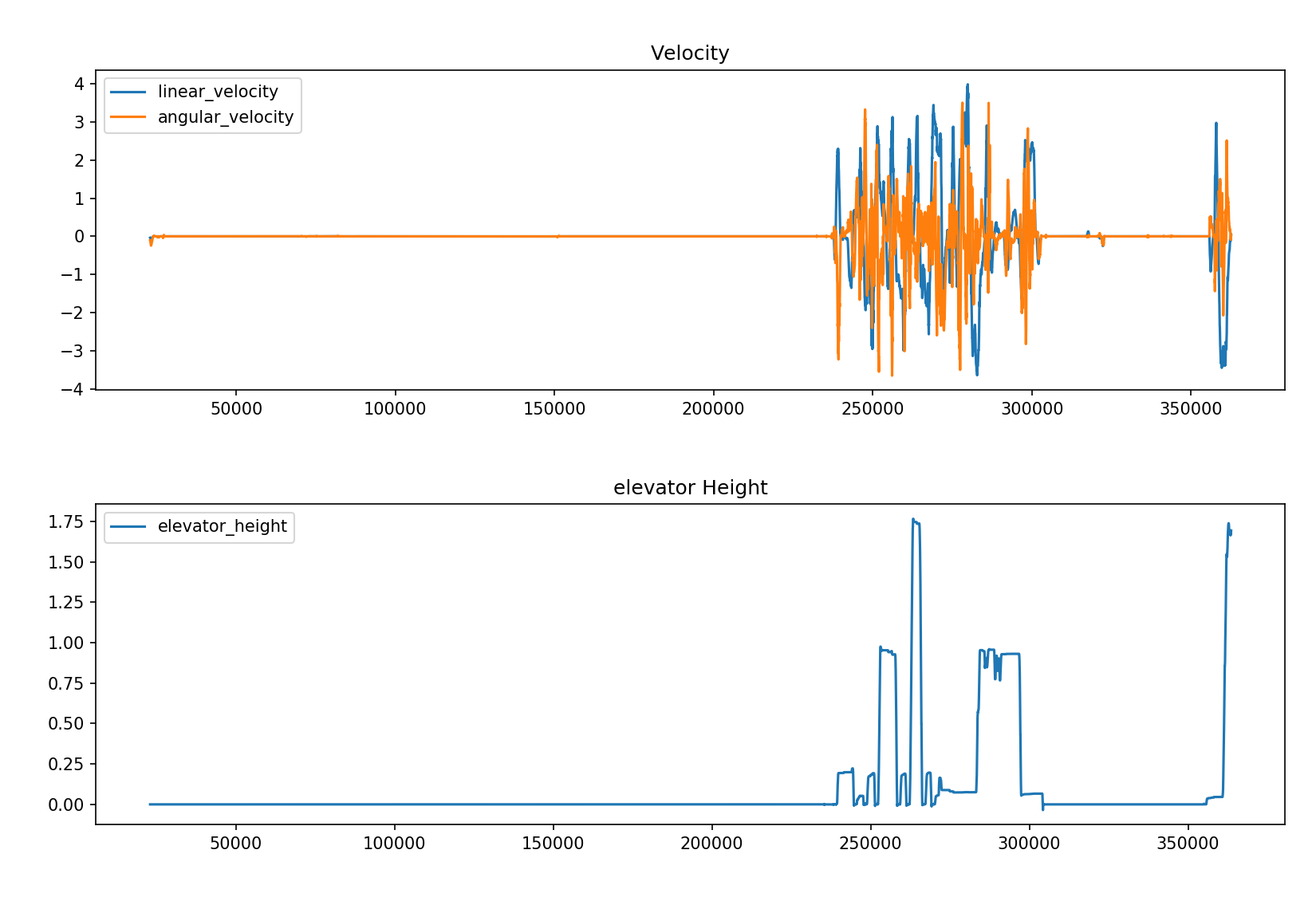 Multiple Graphs