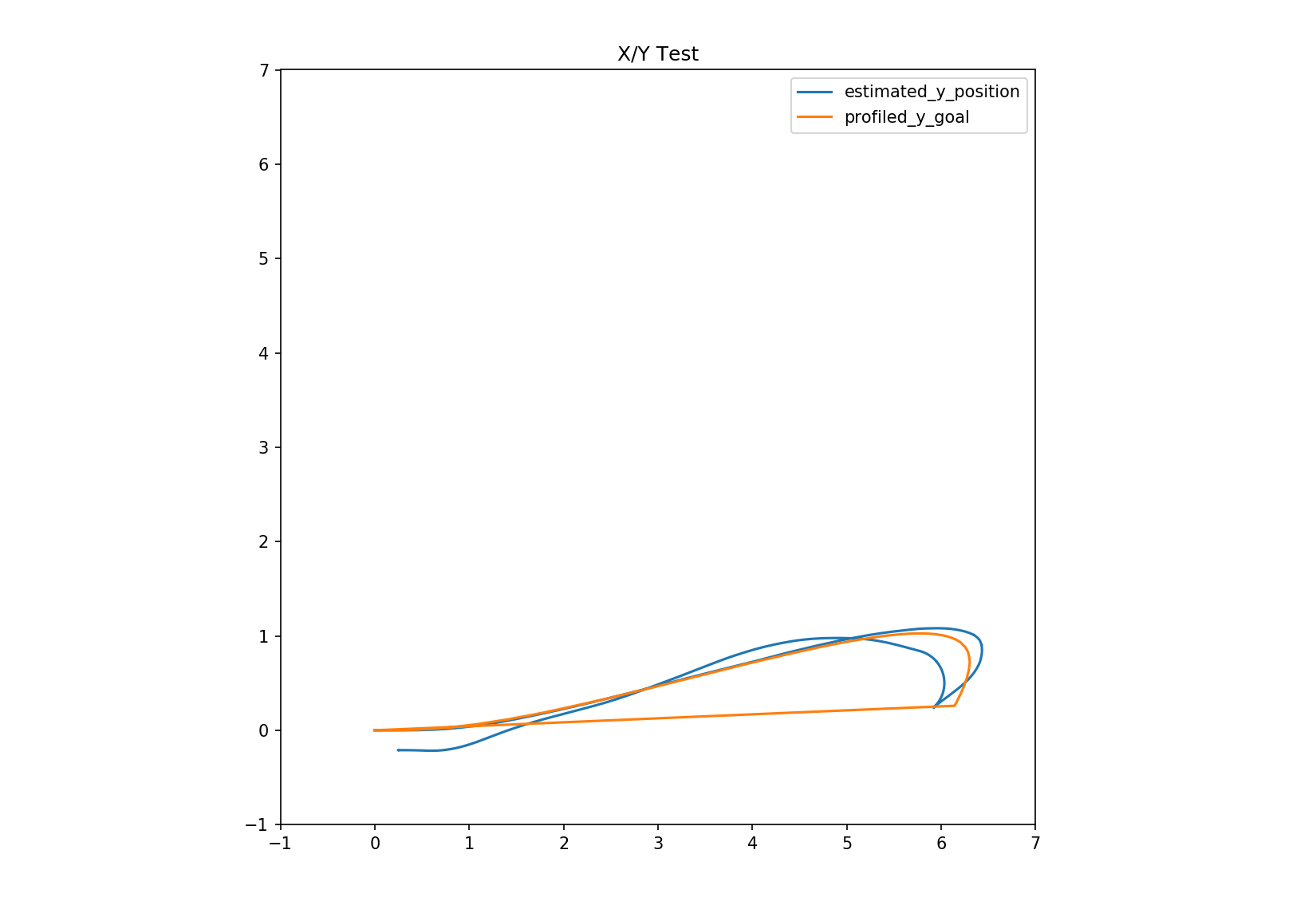 X/Y Test Graph