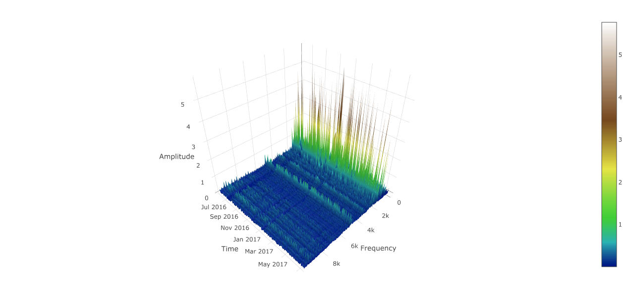 Screenshot of Plotly surface