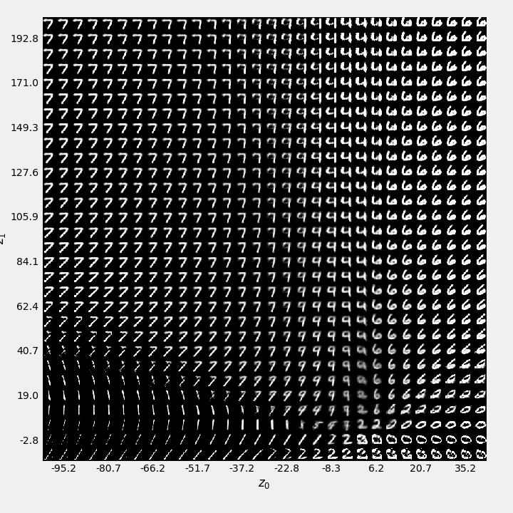 Reconstructions of the latent variables (Decoder).