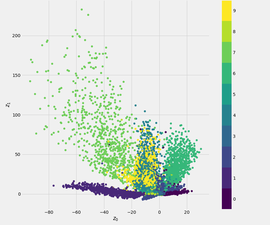 Scatter plot of the MNIST training set in the Latent Space (Encoder)