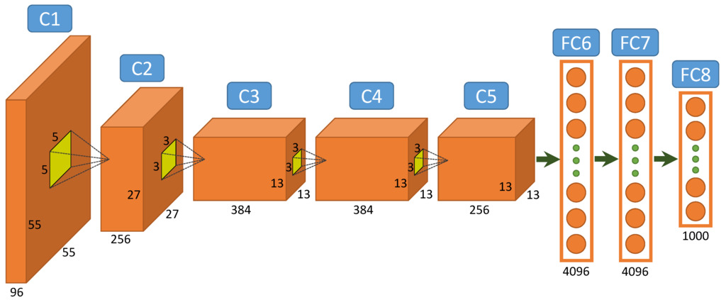 AlexNet (Alex Krizhevsky et al., 2012). This is the winning entry of the ILSVRC-2012 competition for object recognition. This is the network that started the deep learning revolution.