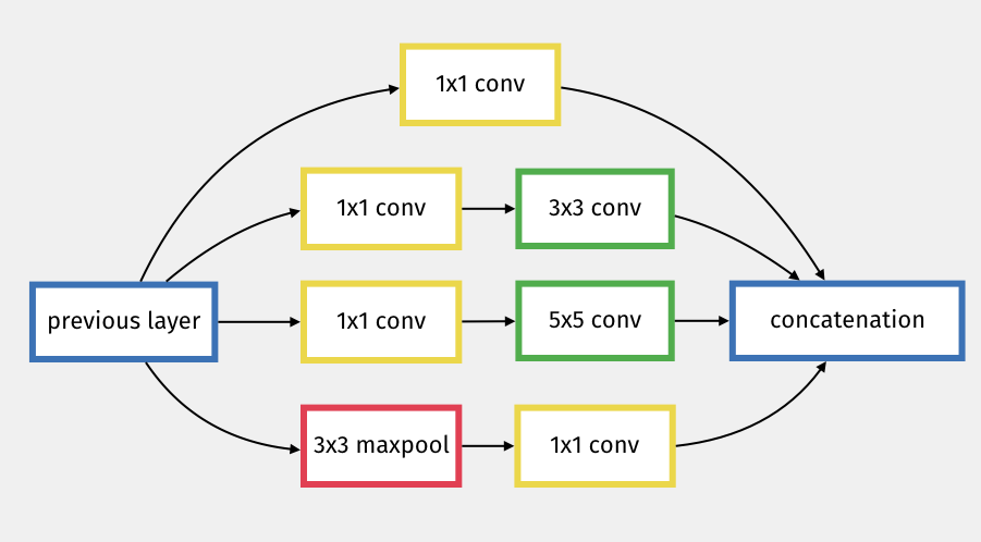 GoogLeNet Inception Sub-Network