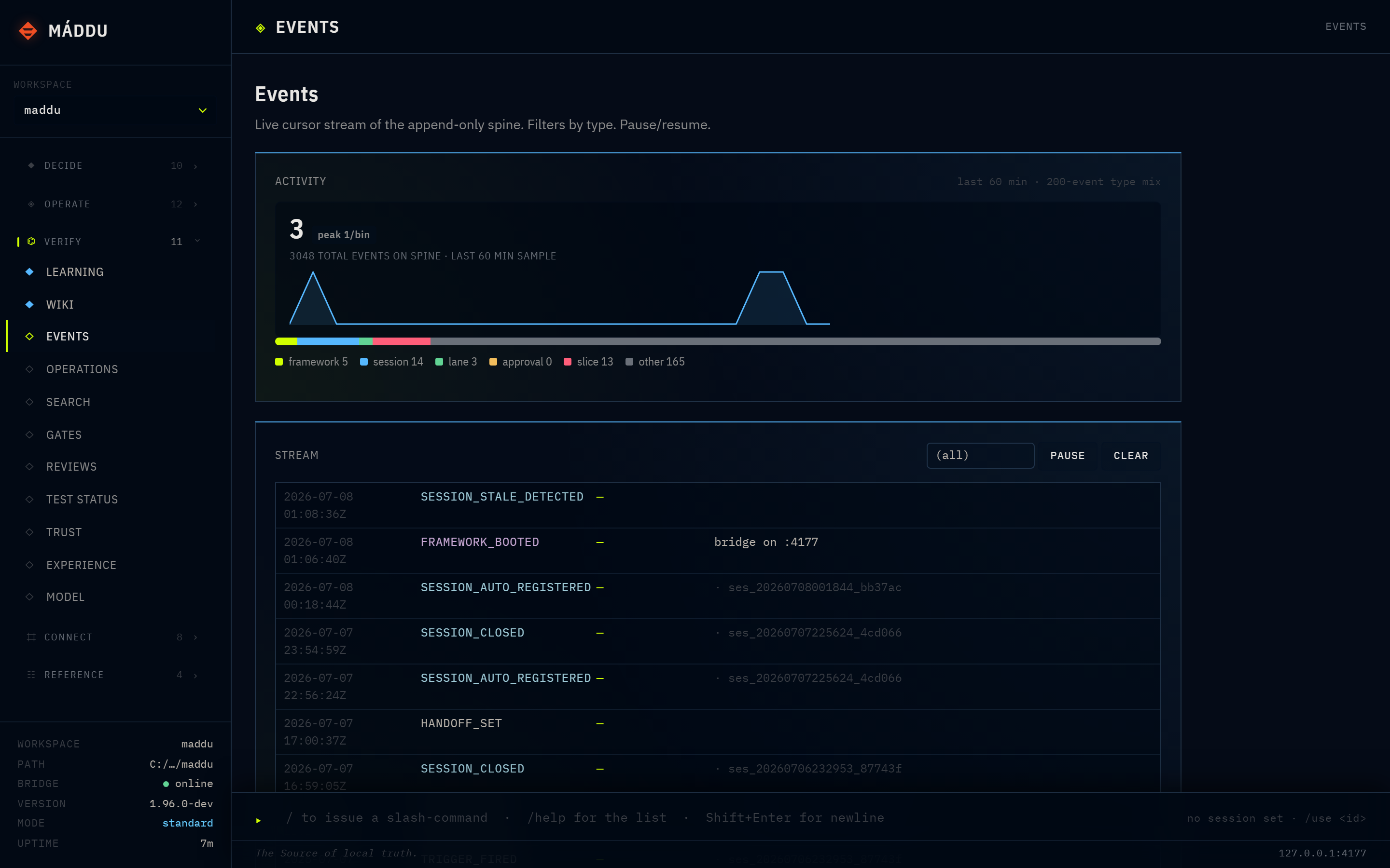 The Máddu cockpit on the Events route — a live cursor stream of the append-only spine: an activity chart over the last 60 minutes, the event-type mix (framework, session, lane, approval, slice), and the raw typed stream (FRAMEWORK_BOOTED, SESSION_AUTO_REGISTERED, HANDOFF_SET, SLICE_STOP), with the Verify cluster in the rail