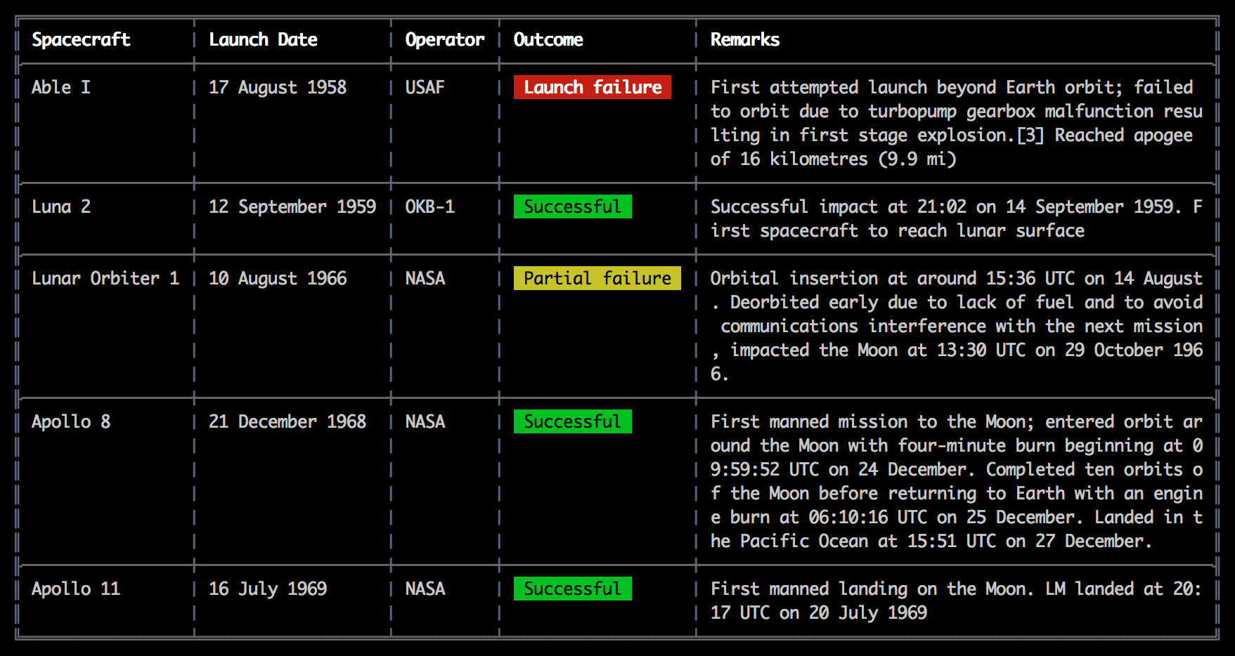 Demo of table displaying a list of missions to the Moon.