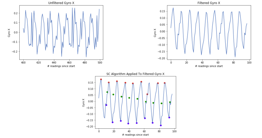 "Graphs showing a reduction in noise and peak detection on gyroscope data"