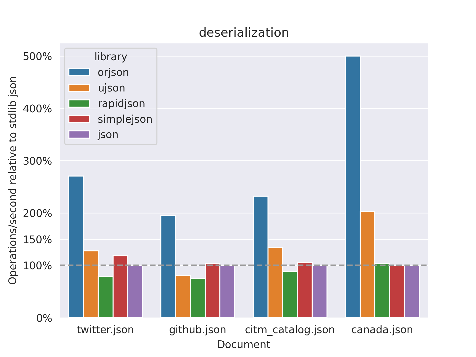 Deserialization