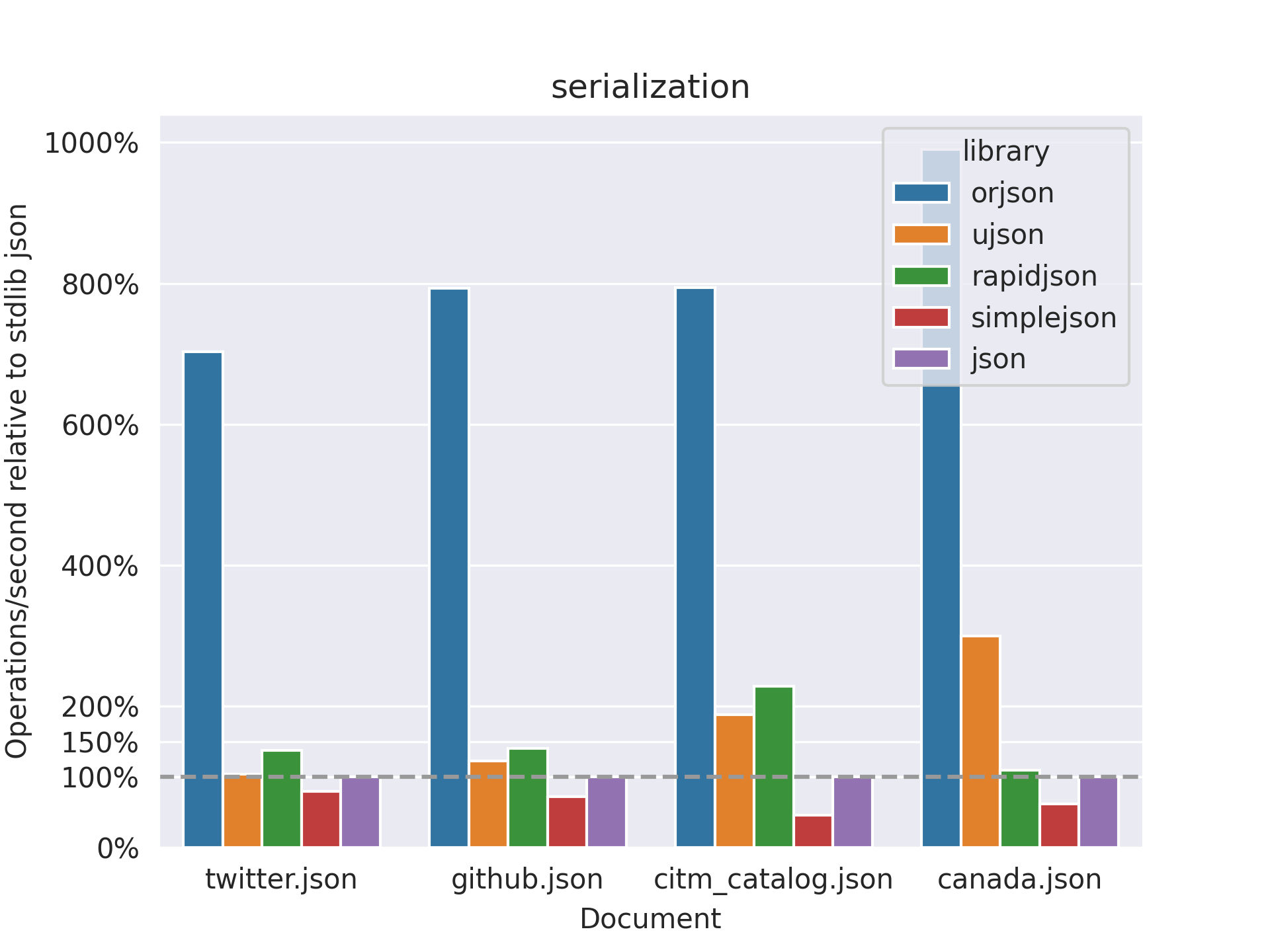 Serialization