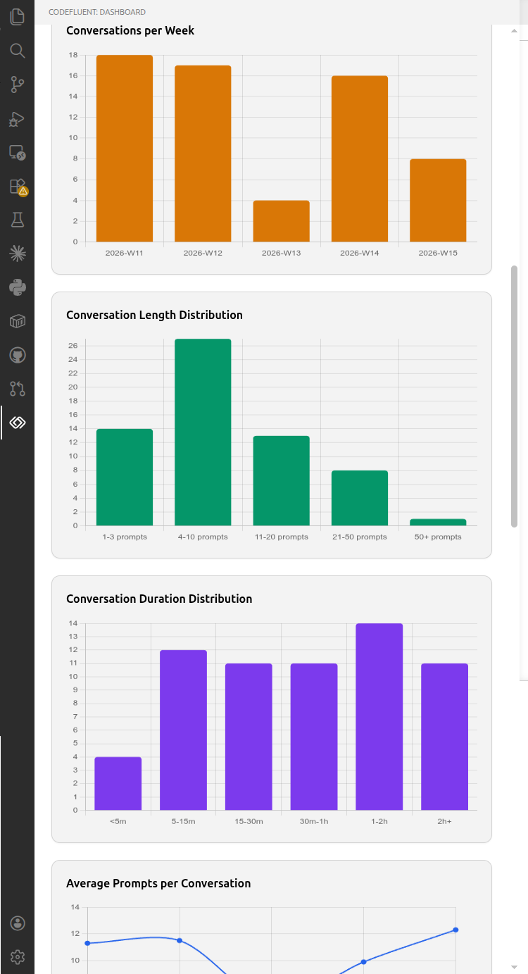 Conversations Charts