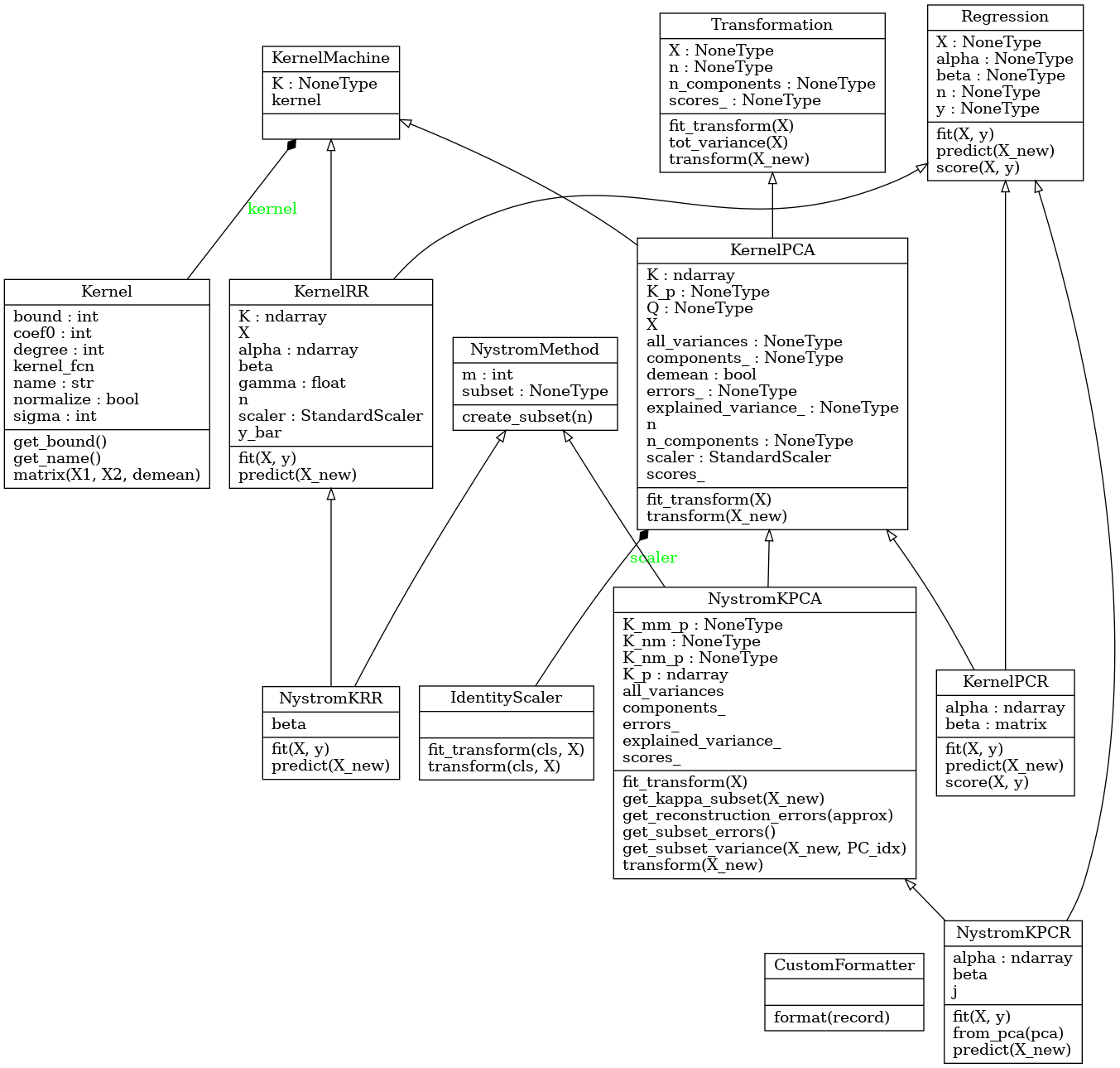 Kernel PCA with the Nyström method | Papers With Code