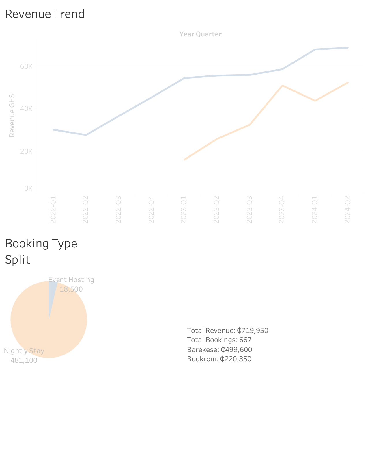 Tableau booking performance dashboard