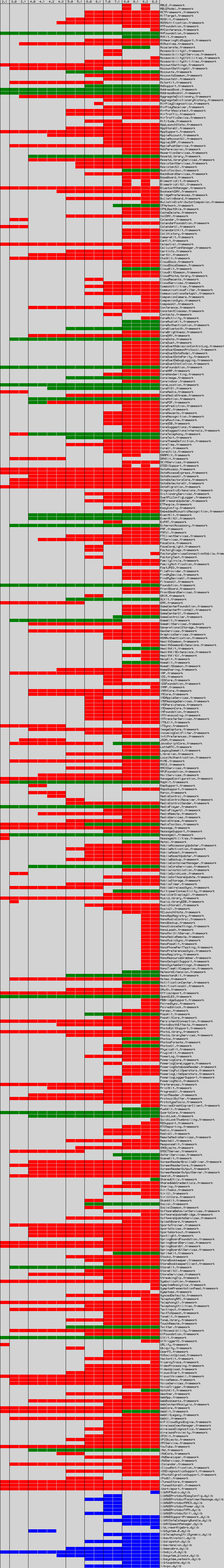 iOS Frameworks