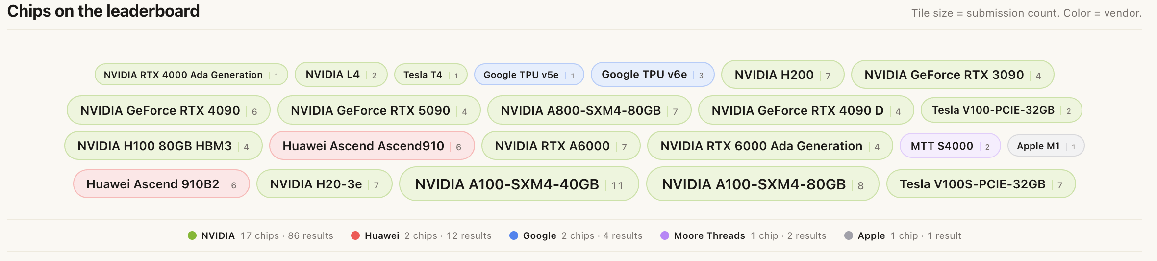 Chips currently on the AccelMark leaderboard, sized by submission count and coloured by vendor — NVIDIA, Huawei Ascend, Google TPU, Moore Threads, and Apple.
