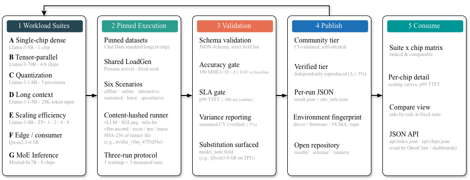 AccelMark framework pipeline: five stages — workload suites, pinned execution, validation, publish, consume — with a community contribution loop closing back to the suites.