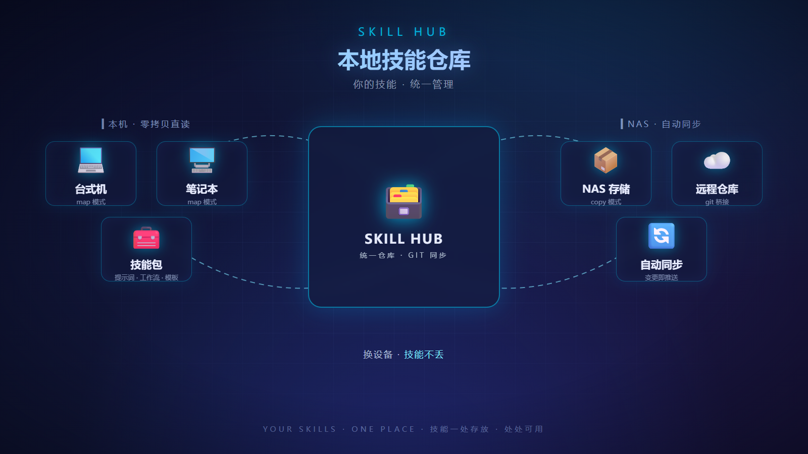 Skill hub
