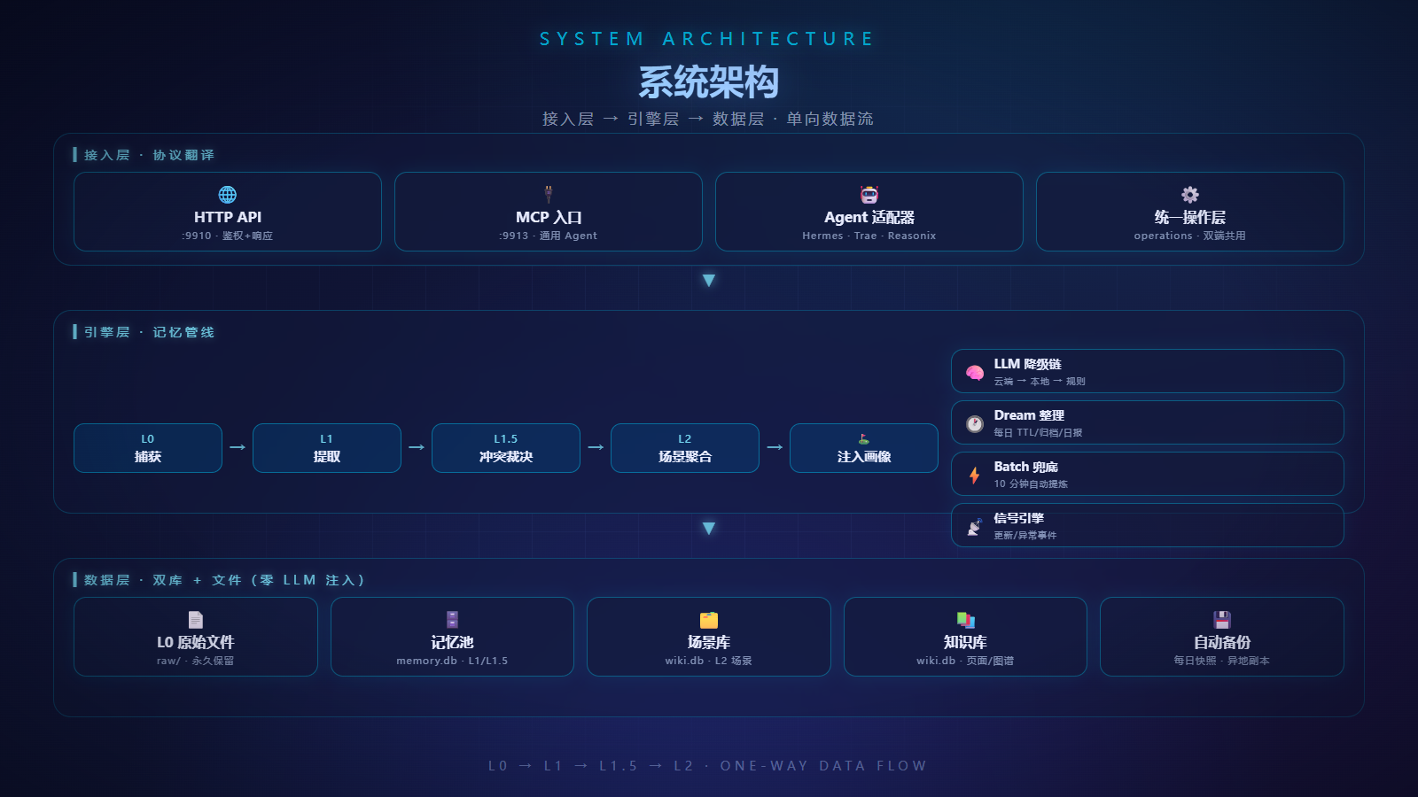 SGME System Architecture