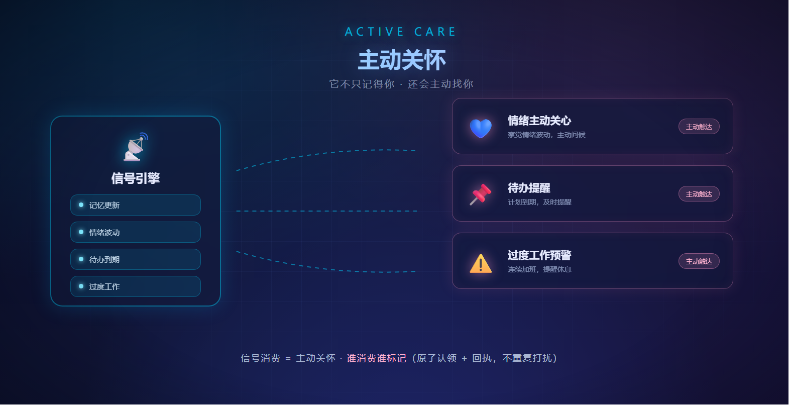Proactive care