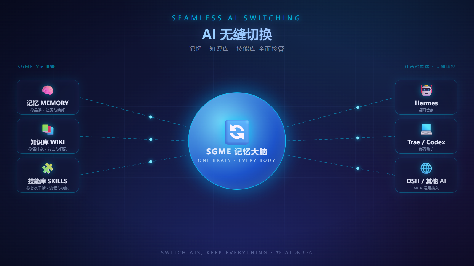 Seamless AI switching
