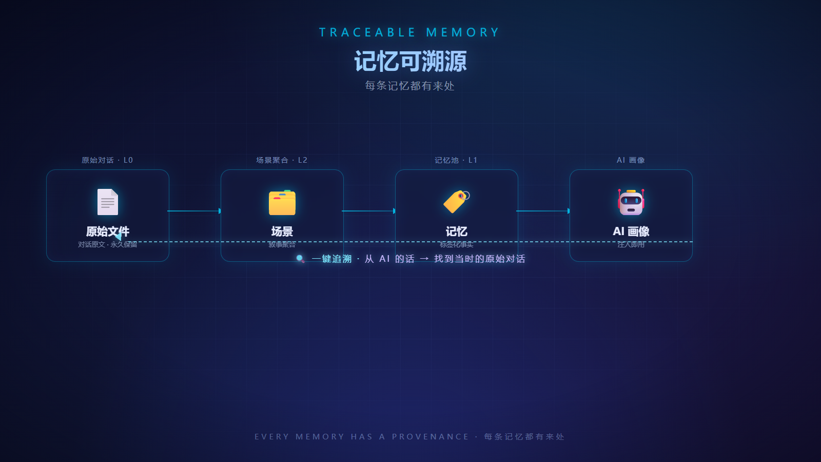 Traceable memory