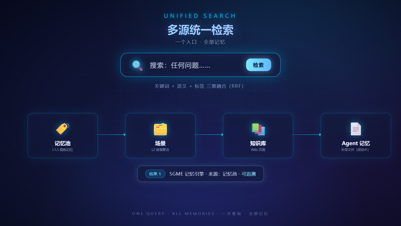 Unified search