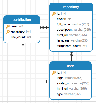 DB schema