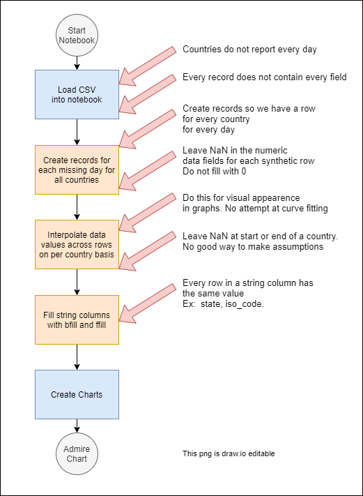 loading and adjusting the data flow