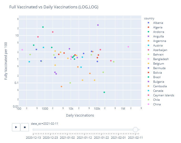 Vaccinations Scatter plot