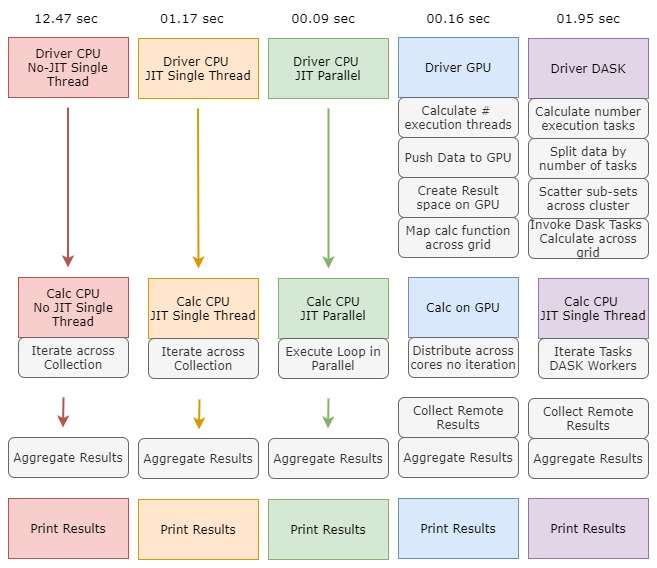 Program Flow