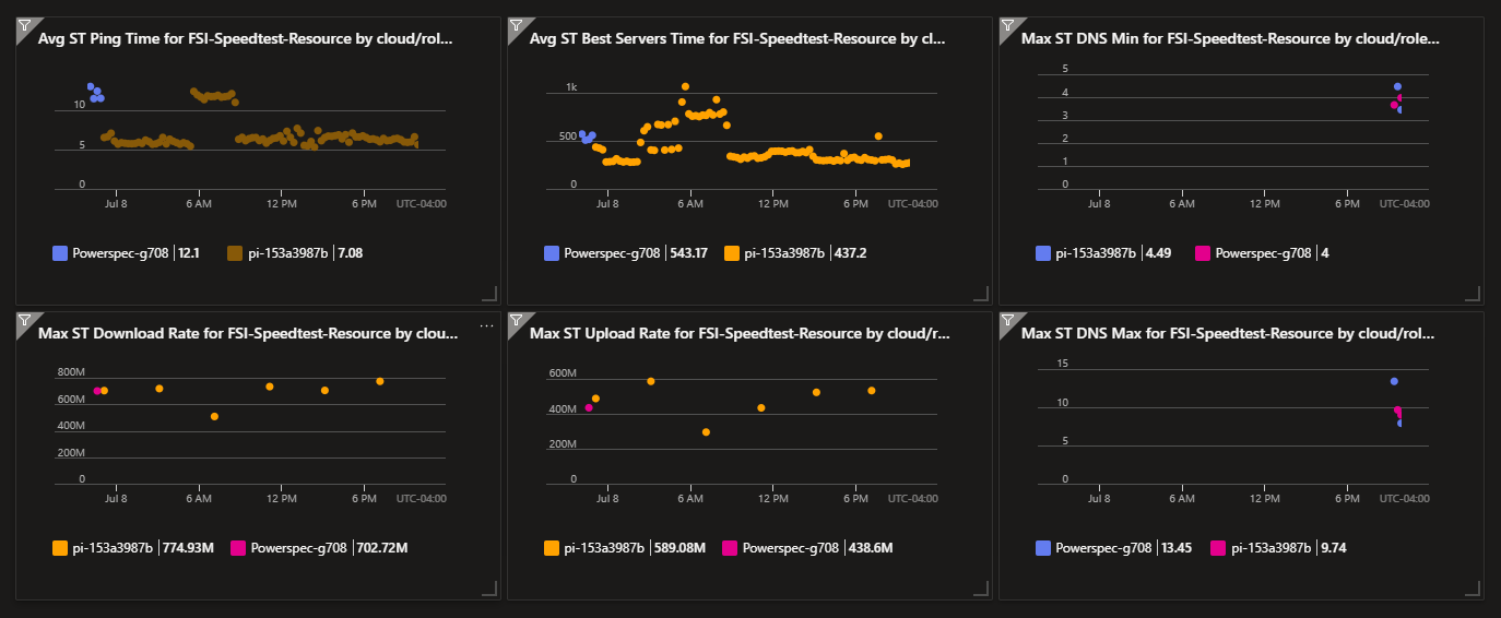 Application Insights Dashboard