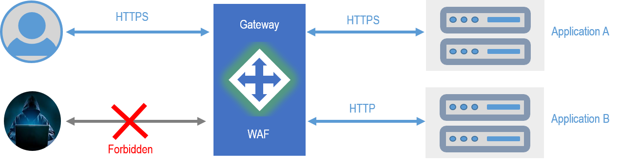 Janusec Application Gateway