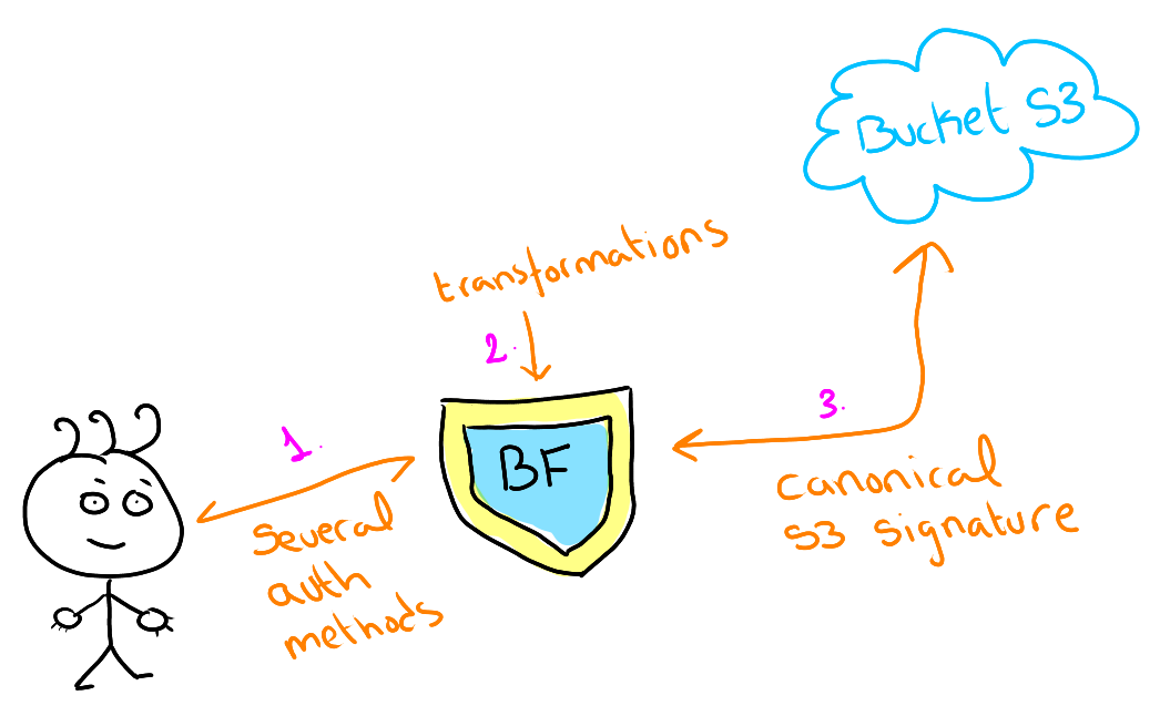 Bifrost diagram