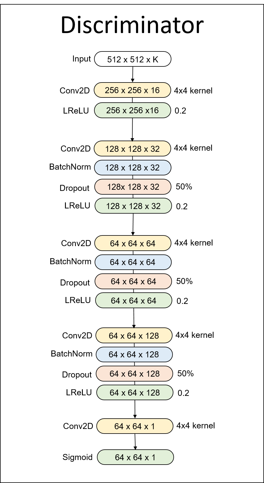 Image of the discriminator architecture