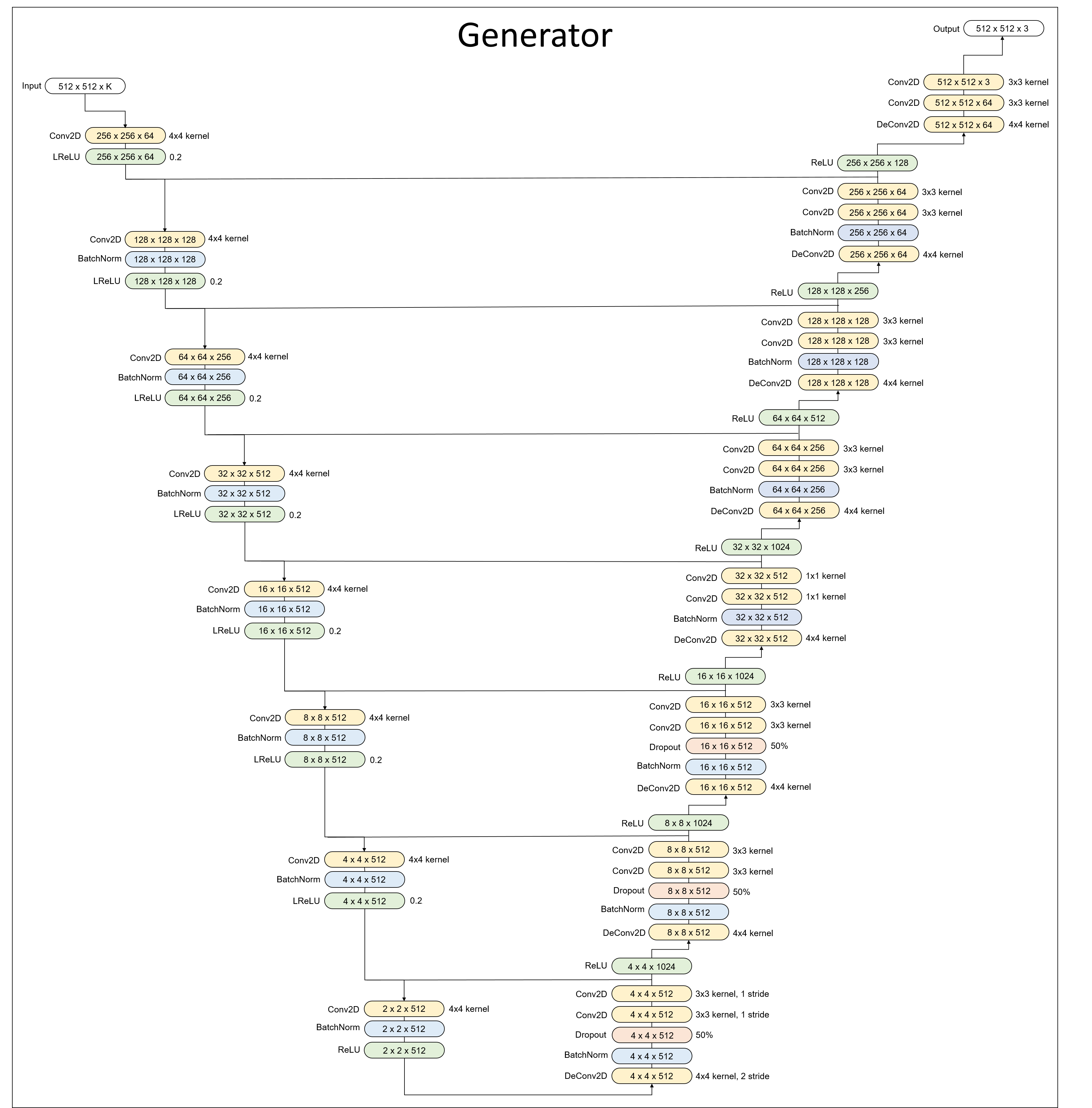 Image of the generator architecture