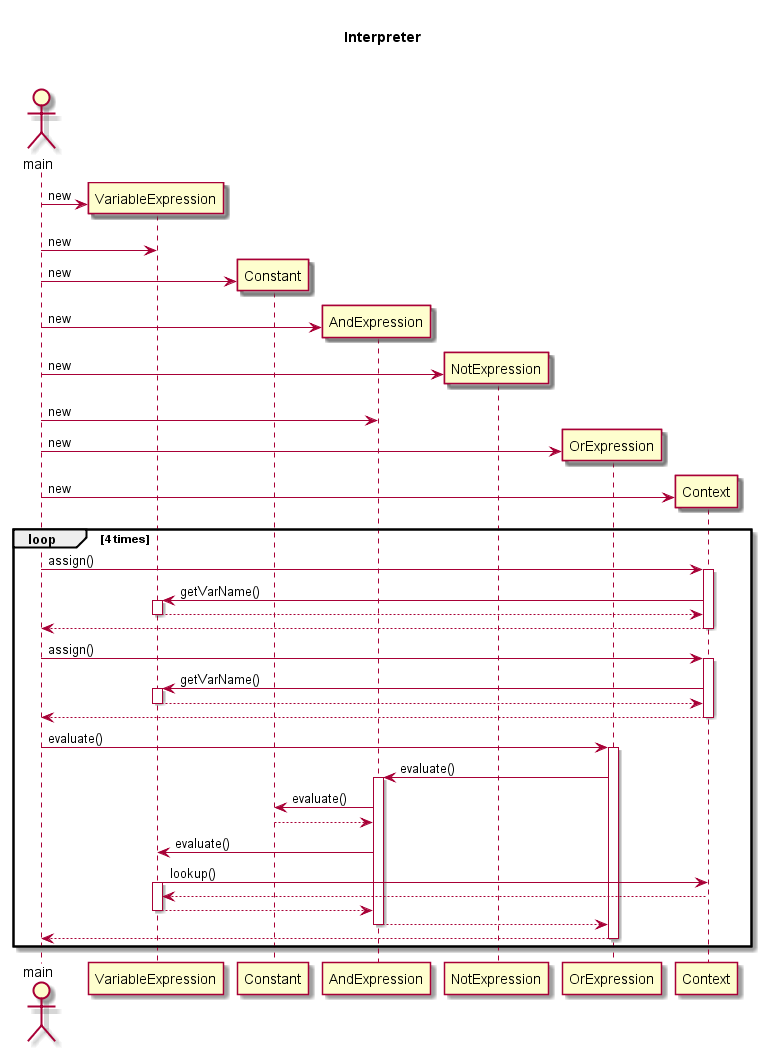 Sequence Diagram