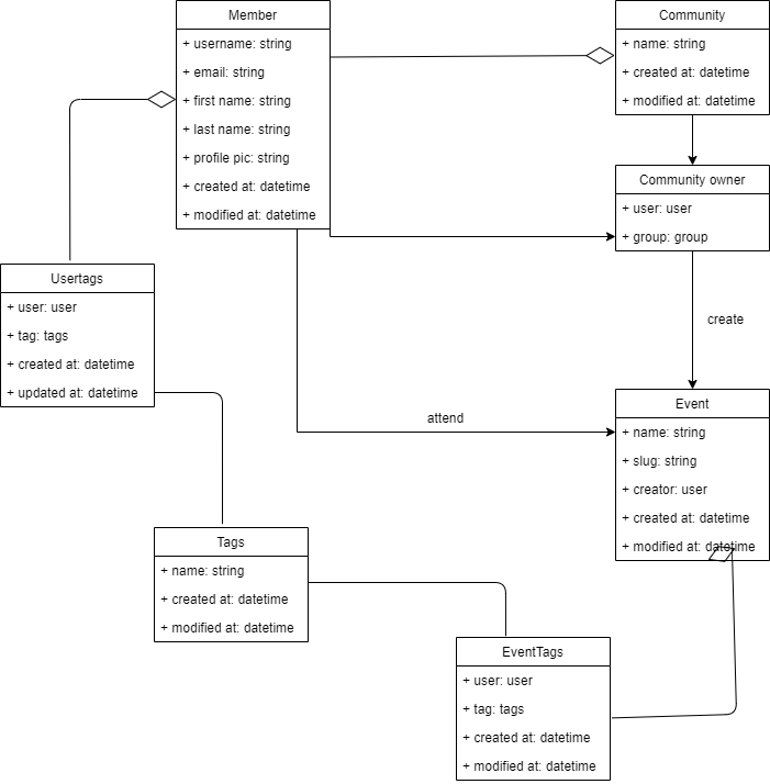 "Community lovers class diagram"