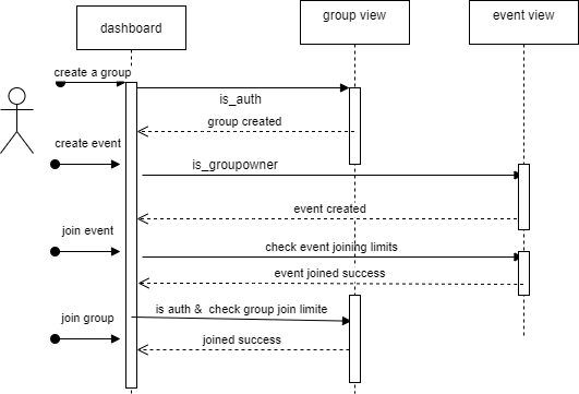 "Community lovers sequence diagram"