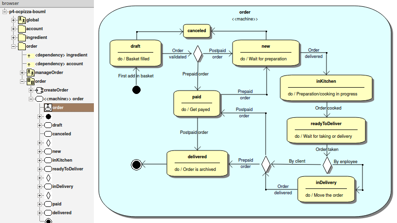 State machine diagram - order