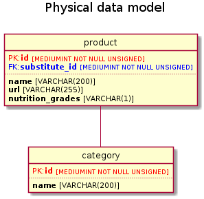 -Physical Data Model-