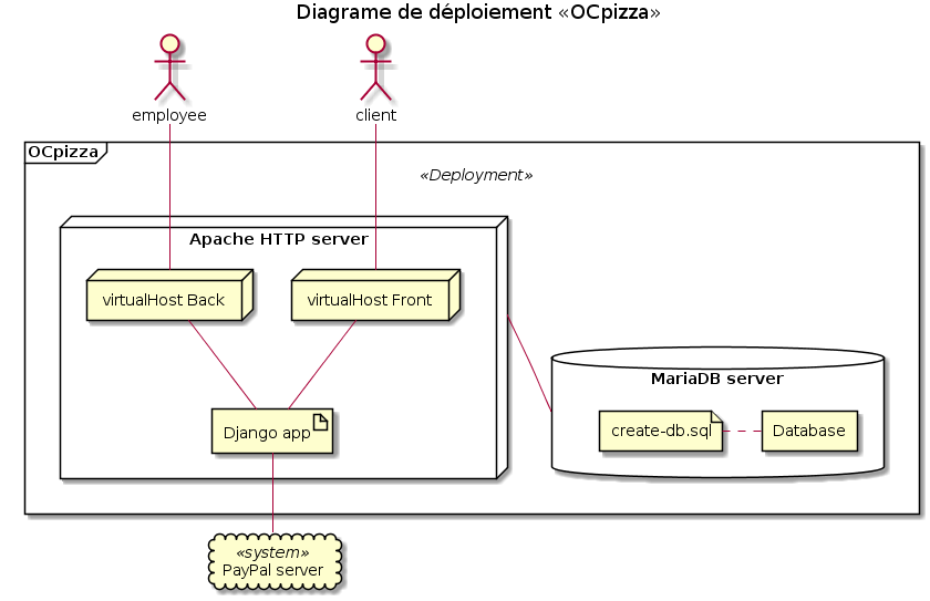 Diagramme de déploiement