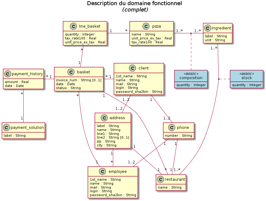 Modèle fonctionnel complet