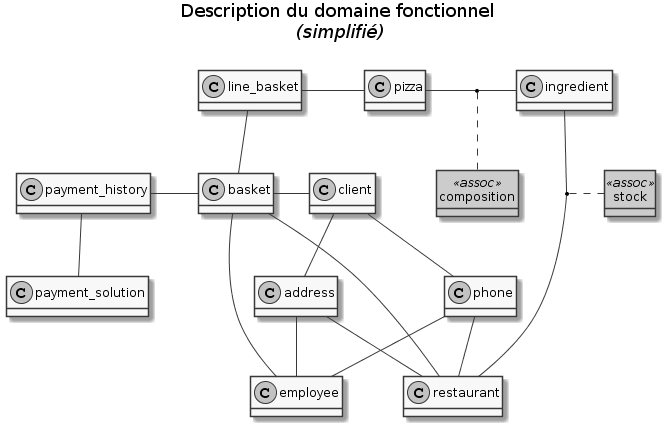 Modèle fonctionnel simple