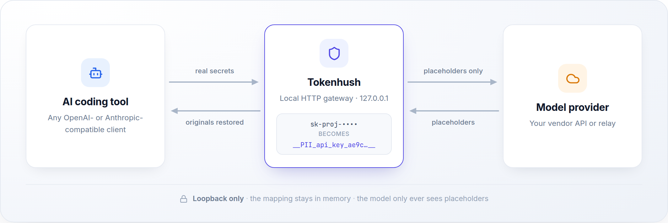 Tokenhush sits between the AI coding tool and the model provider. The tool sends real secrets; Tokenhush swaps each one for a session placeholder, so the provider receives placeholders only; on the way back Tokenhush restores the originals for the tool.