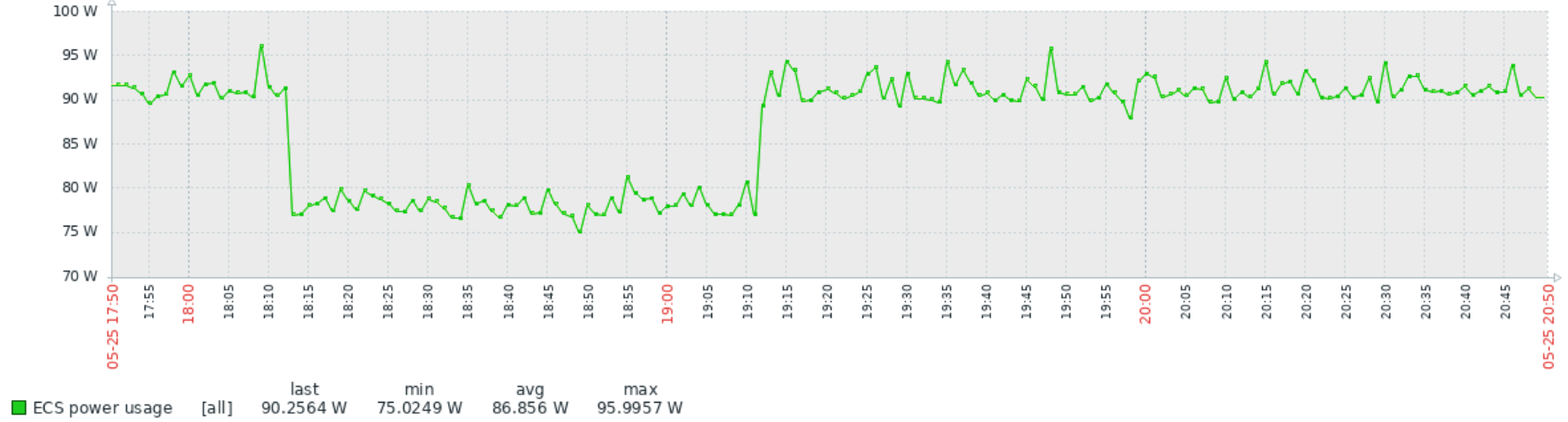 Power Usage