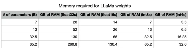Screenshot of table showing the memory required for LLaMa weights