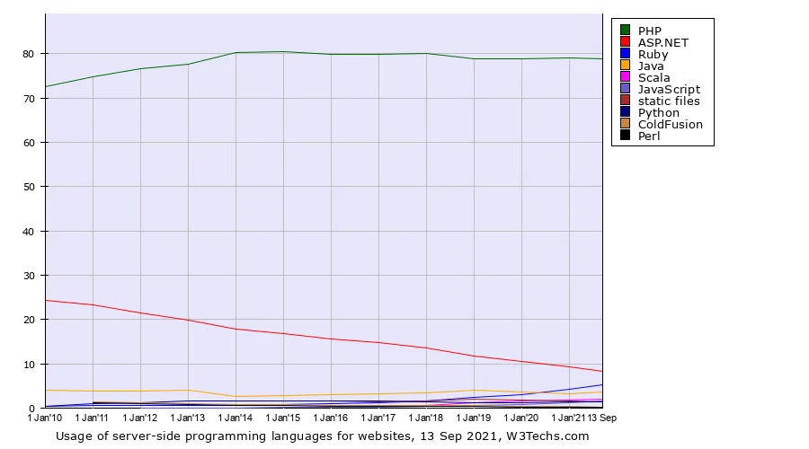 Usage of server-side programming languages for websites, September 2021, W3Techs.com.